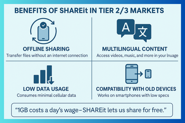 How SHAREit APK Addresses the Needs of Tier 2 and Tier 3 Markets: