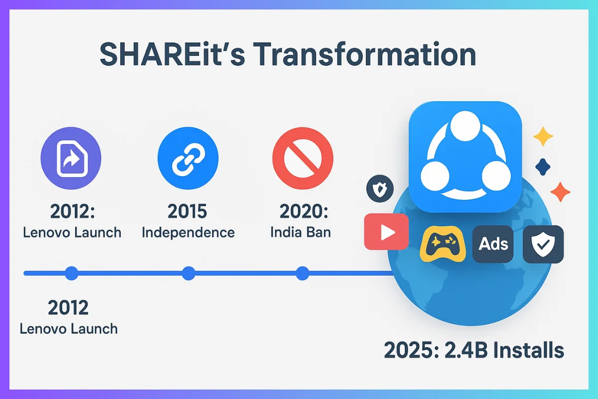 Shareit Transformation